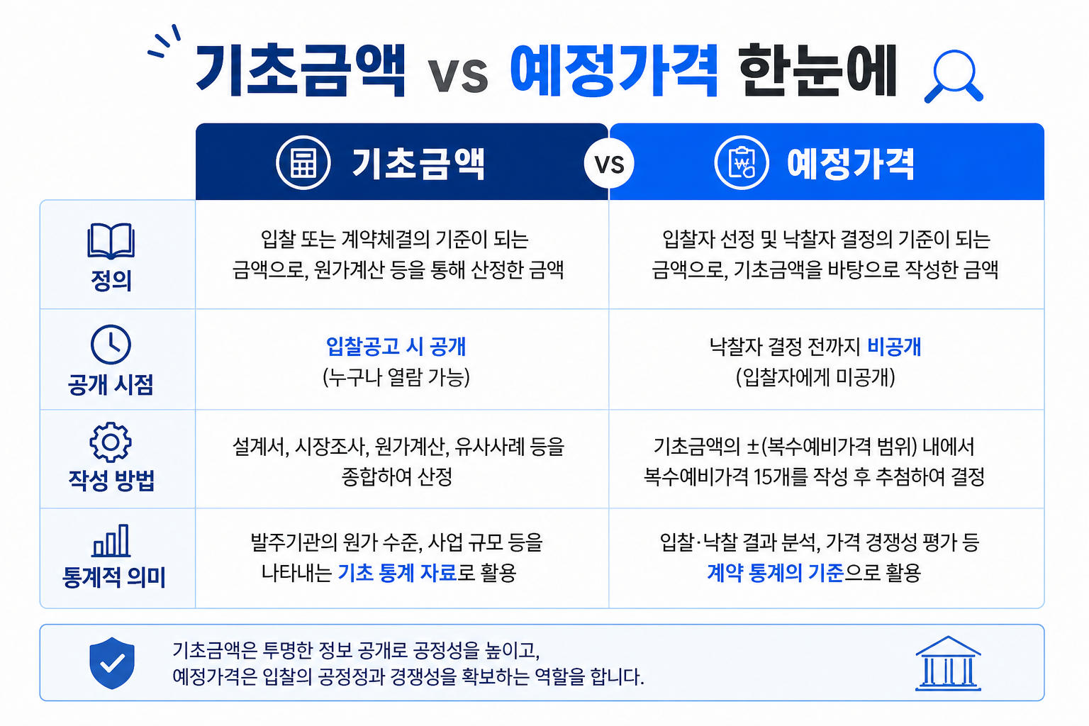 기초금액과 예정가격 비교 — 공개 시점·생성 방식·통계적 의미