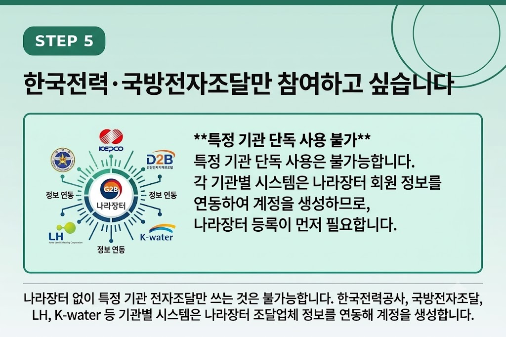 STEP 5 — 한국전력·국방전자조달만 참여해도 나라장터 조달업체 등록·정보 연동이 먼저 필요합니다