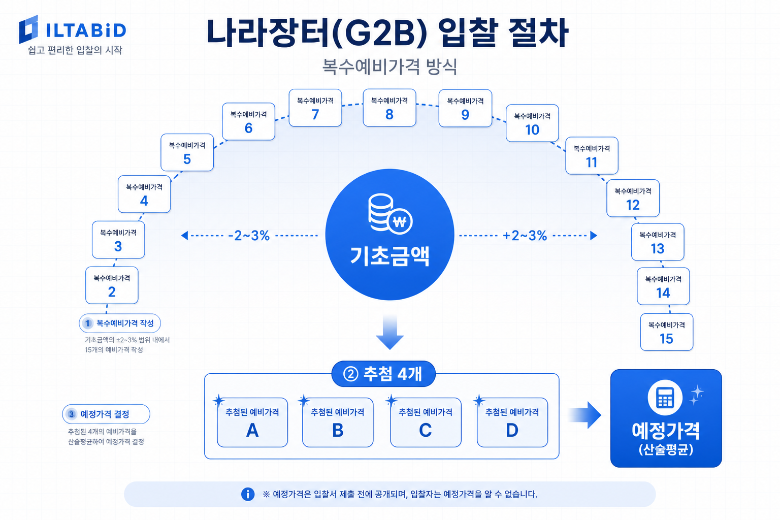 복수예비가격 15개 → 추첨 4개 → 예정가격 결정 흐름
