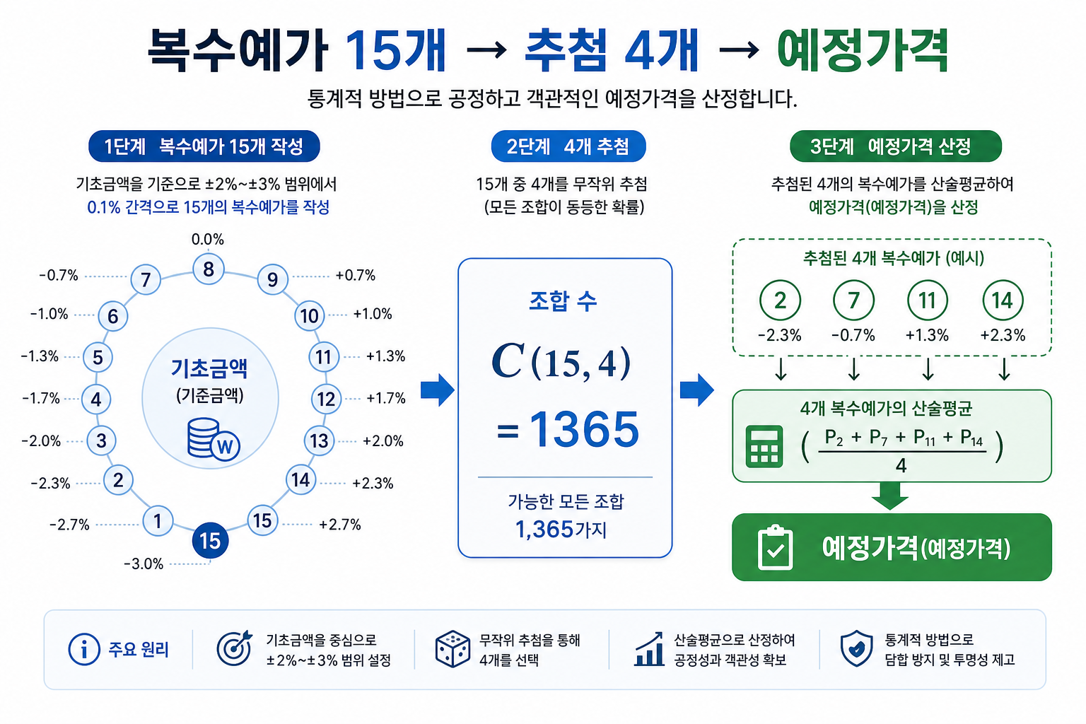 복수예가 15개 중 4개 추첨 — C(15,4)=1,365 조합과 평균의 중심화