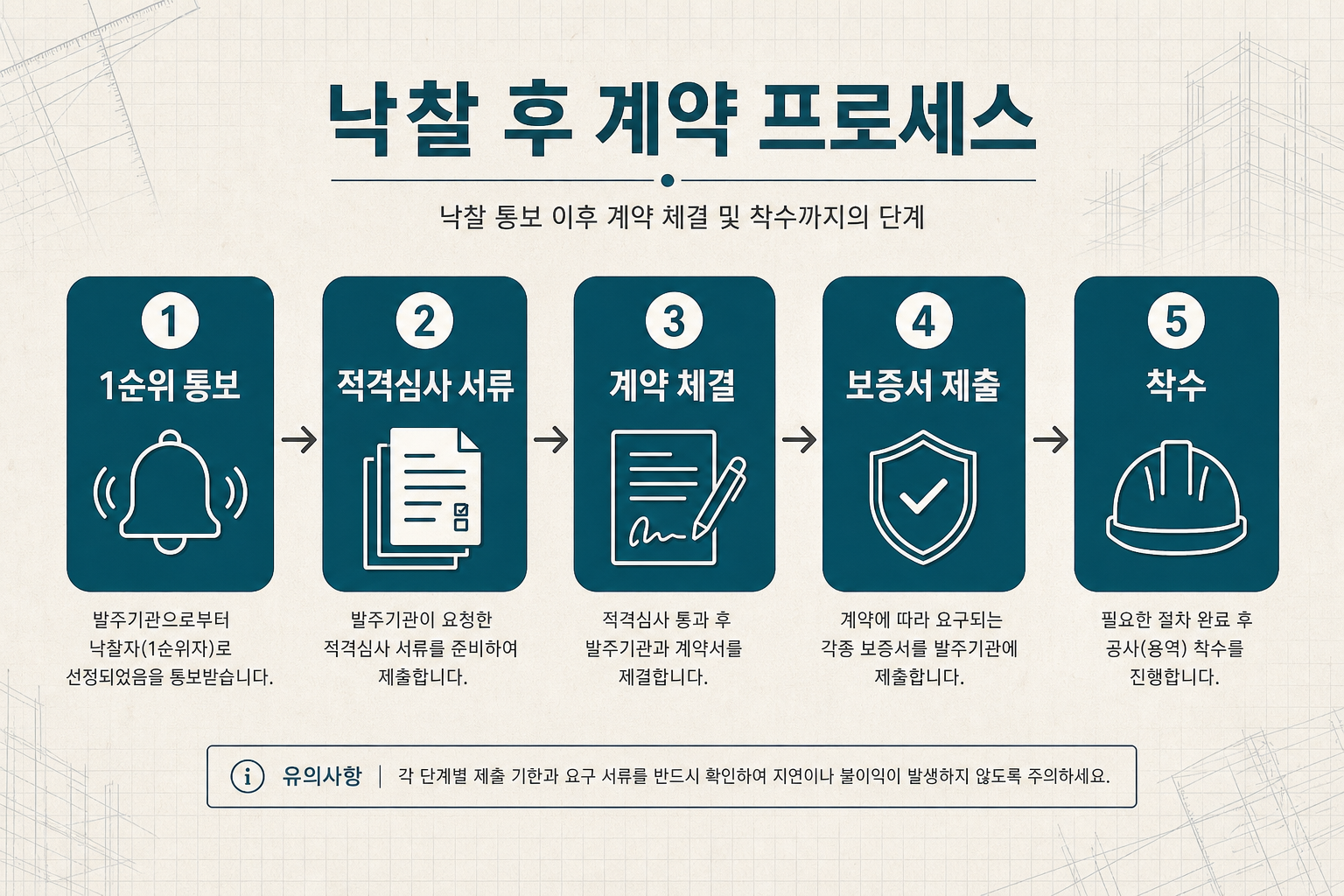 낙찰 후 계약 프로세스