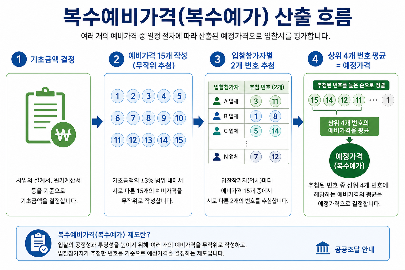 복수예비가격(복수예가) 산출 흐름