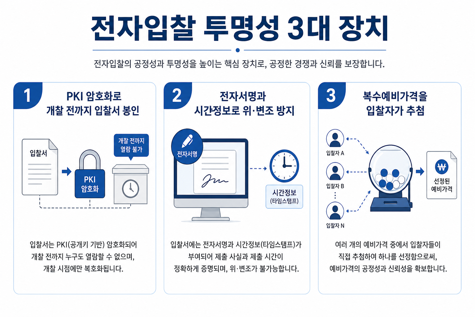 전자입찰 투명성 3대 장치 — PKI·전자서명·복수예가