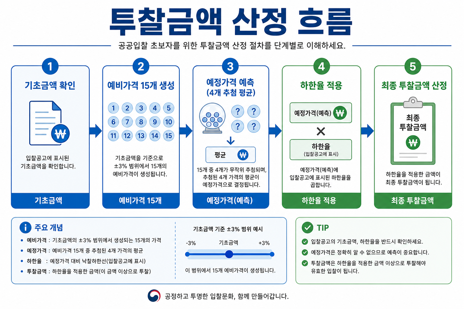 투찰금액 산정 흐름