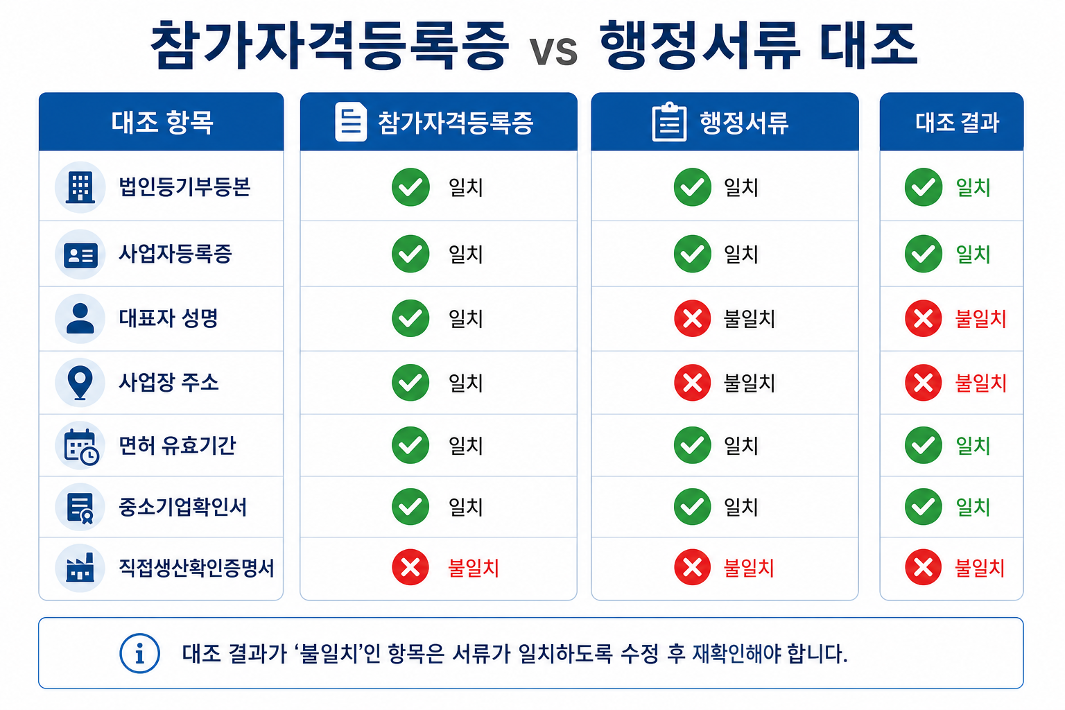 참가자격등록증 vs 행정서류 대조