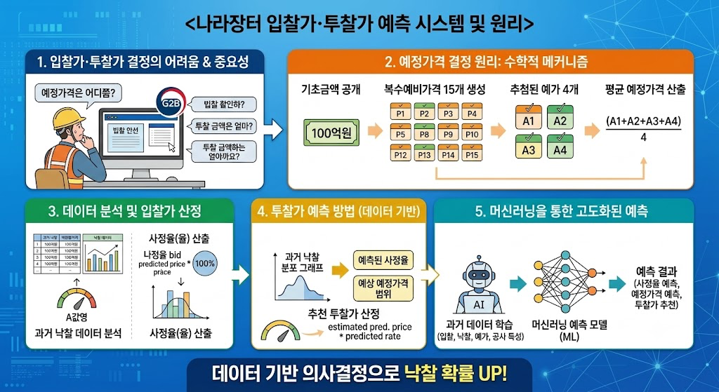 나라장터 입찰가·투찰가 예측 시스템 및 원리