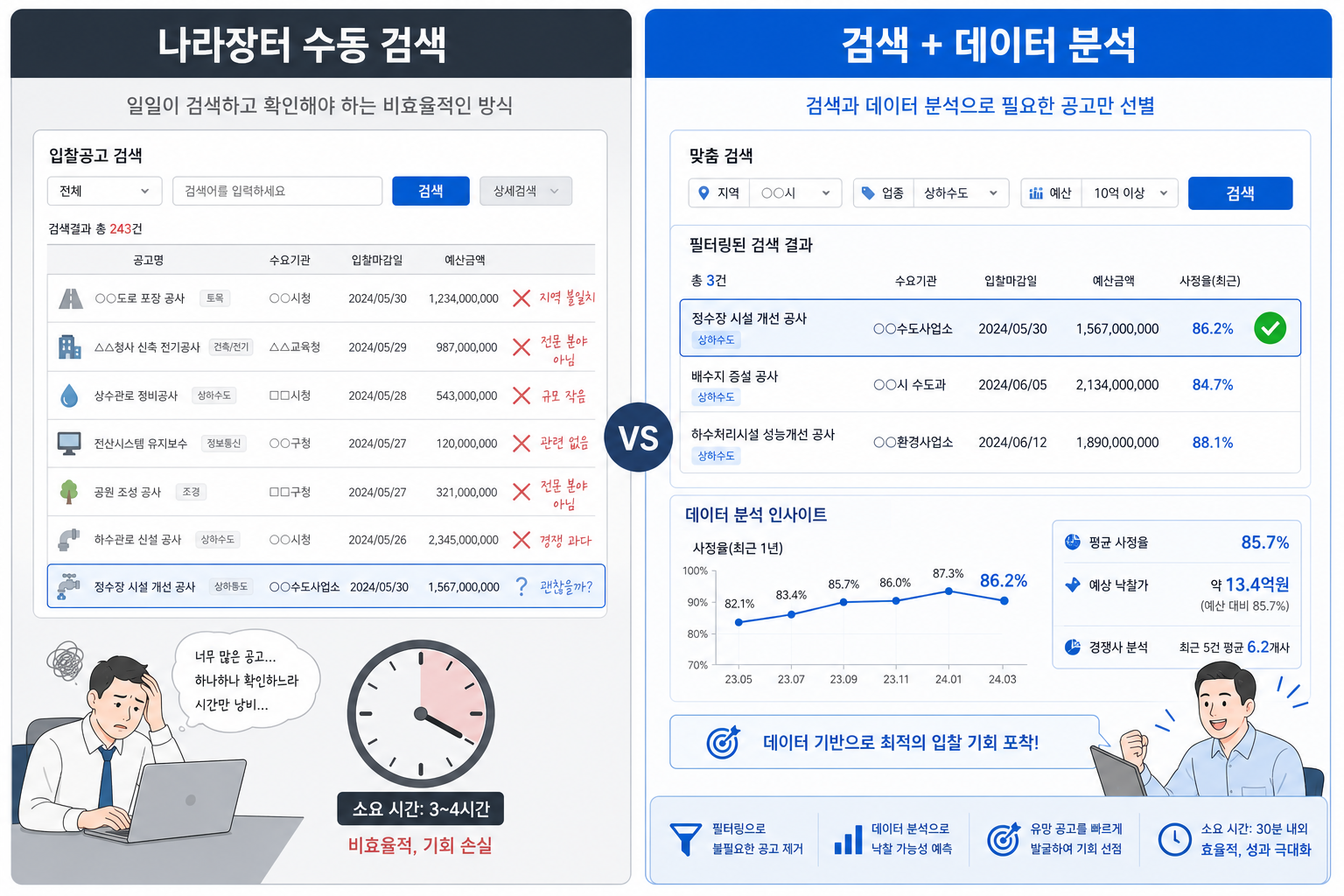 나라장터 입찰공고 검색 vs 데이터 분석