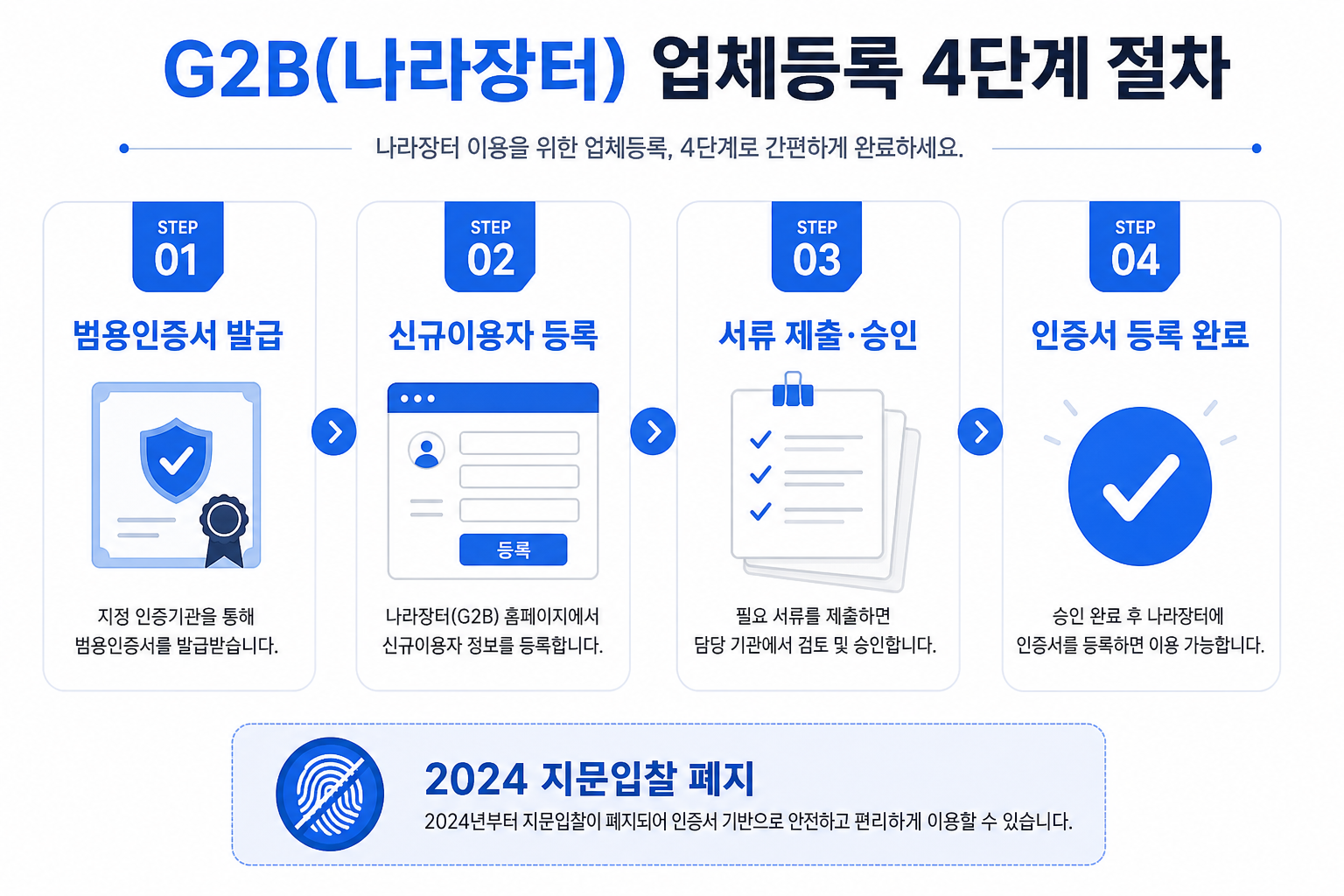 나라장터 업체 등록 4단계 — 인증서 발급, 신규이용자 등록, 서류 제출·승인, 인증서 등록
