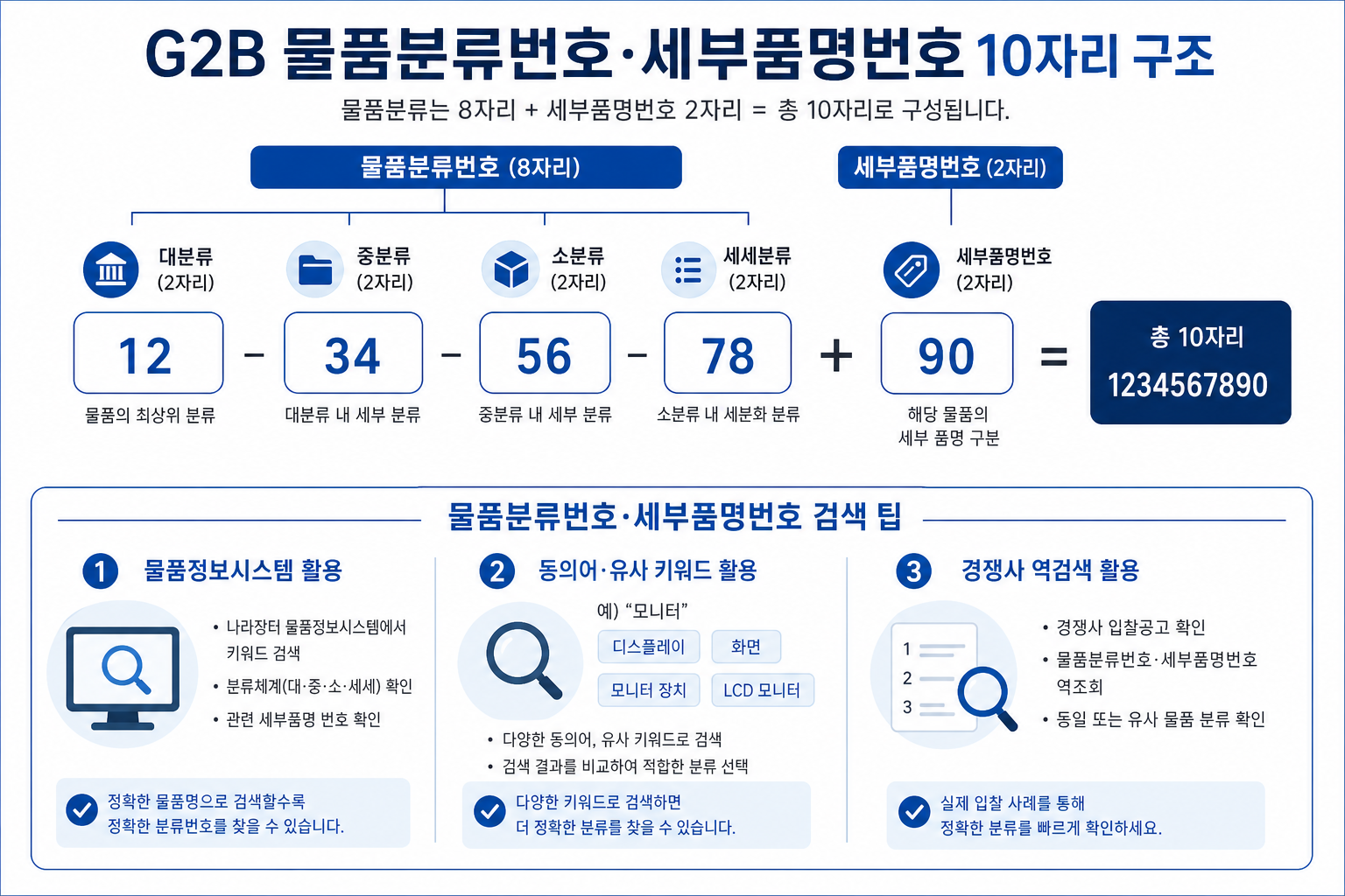 G2B 물품분류번호·세부품명번호 10자리 구조와 검색 팁