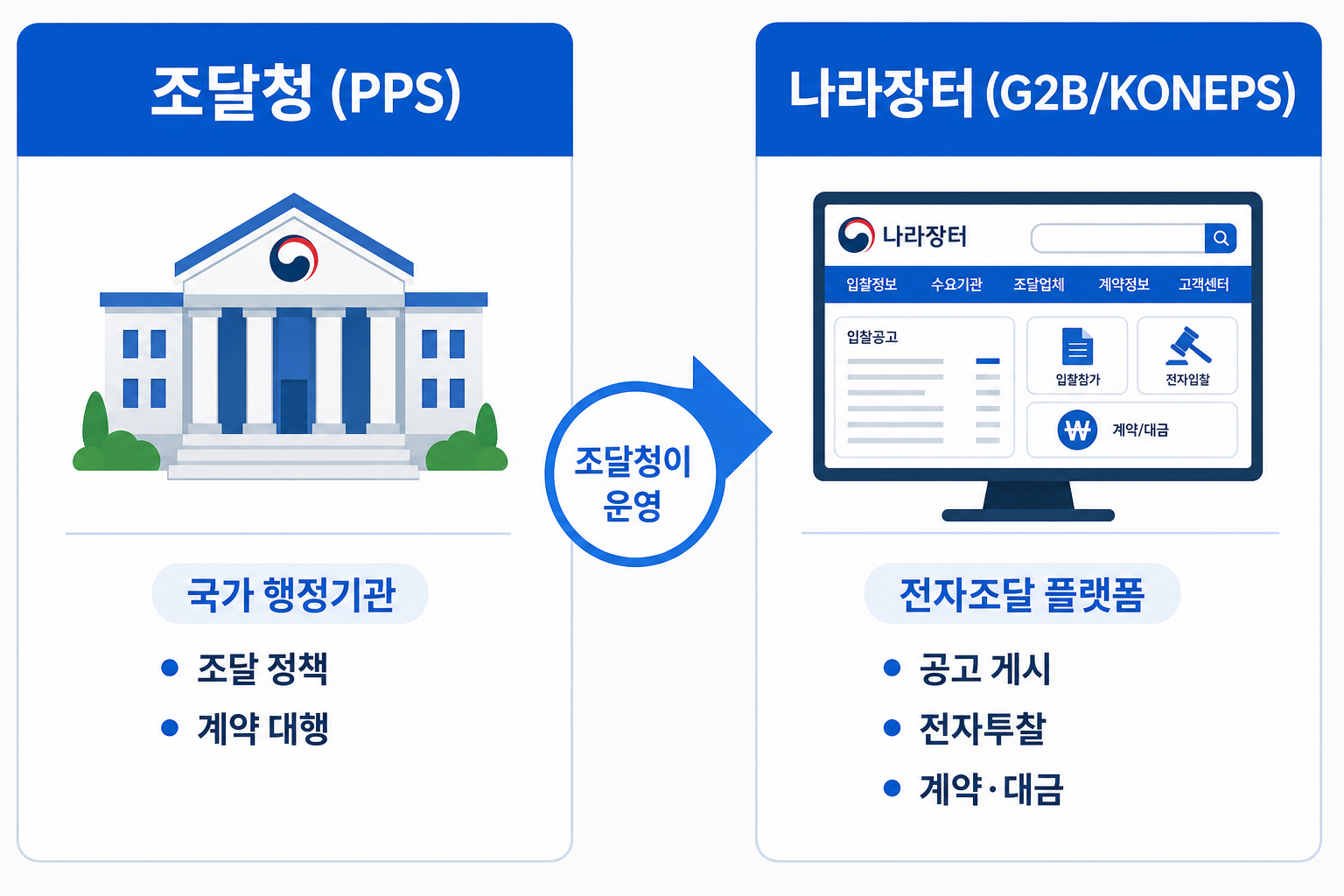 조달청(기관)과 나라장터(플랫폼) 개념 비교