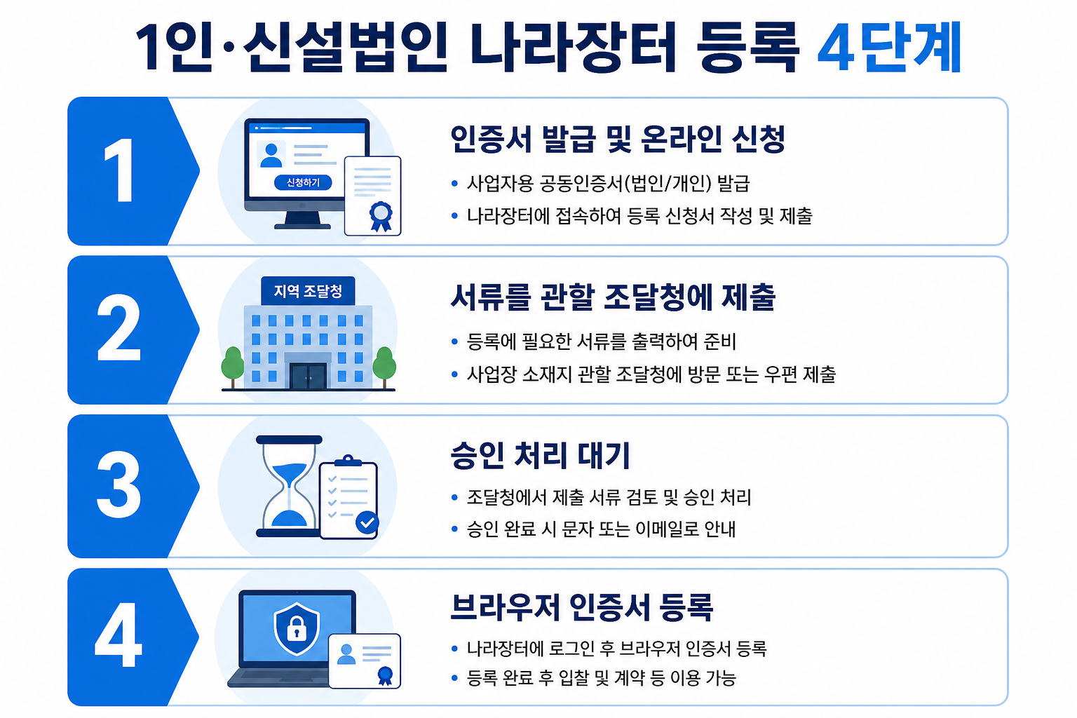 1인·신설법인 나라장터 등록 4단계