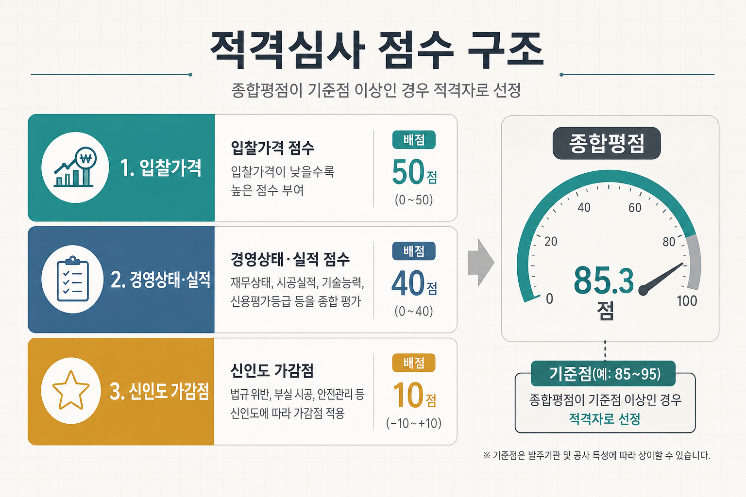 적격심사 점수 구조