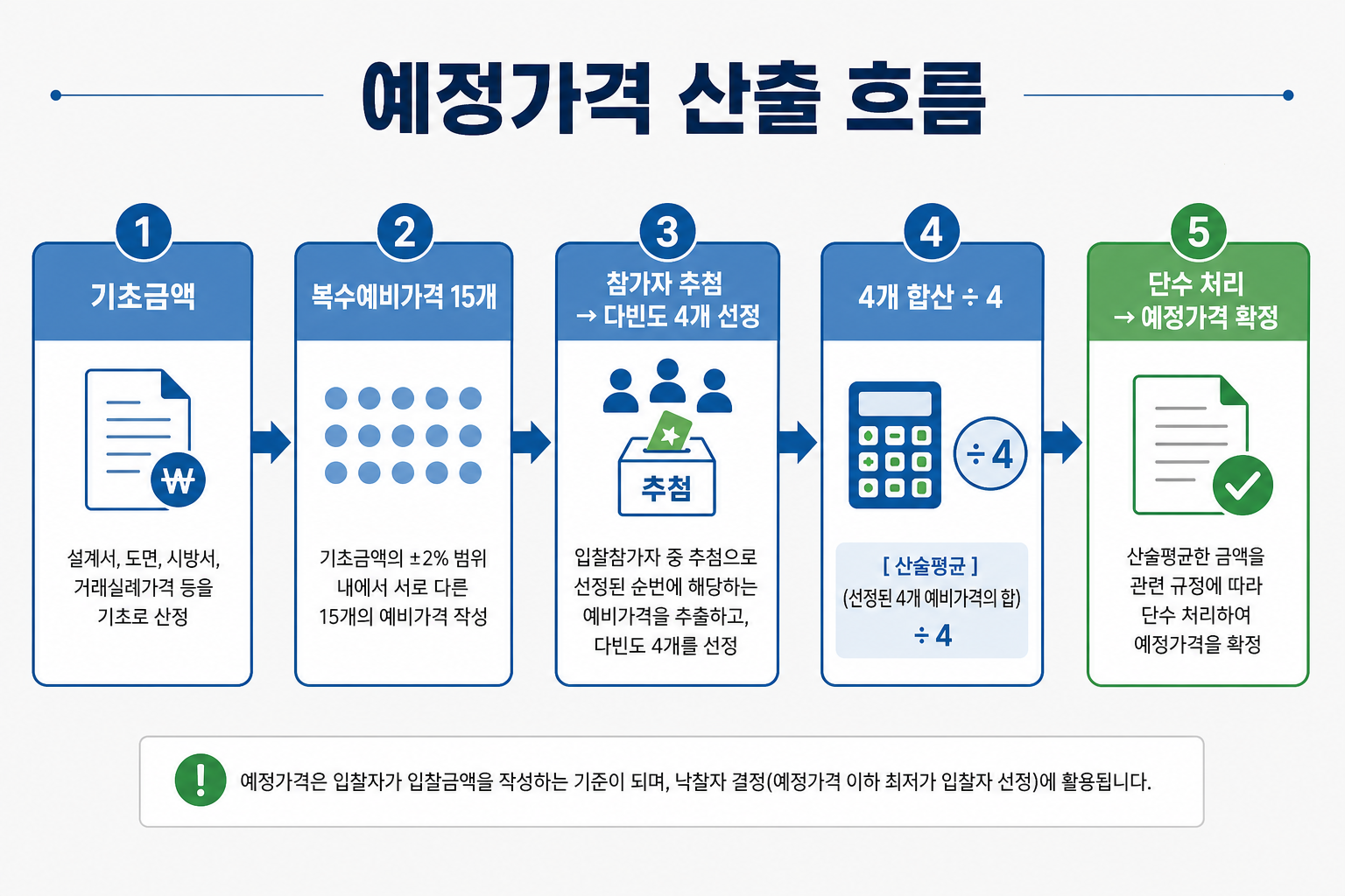 예정가격 산출 흐름 — 기초금액에서 복수예가 15개, 다빈도 4개 선정, 산술평균·단수 처리