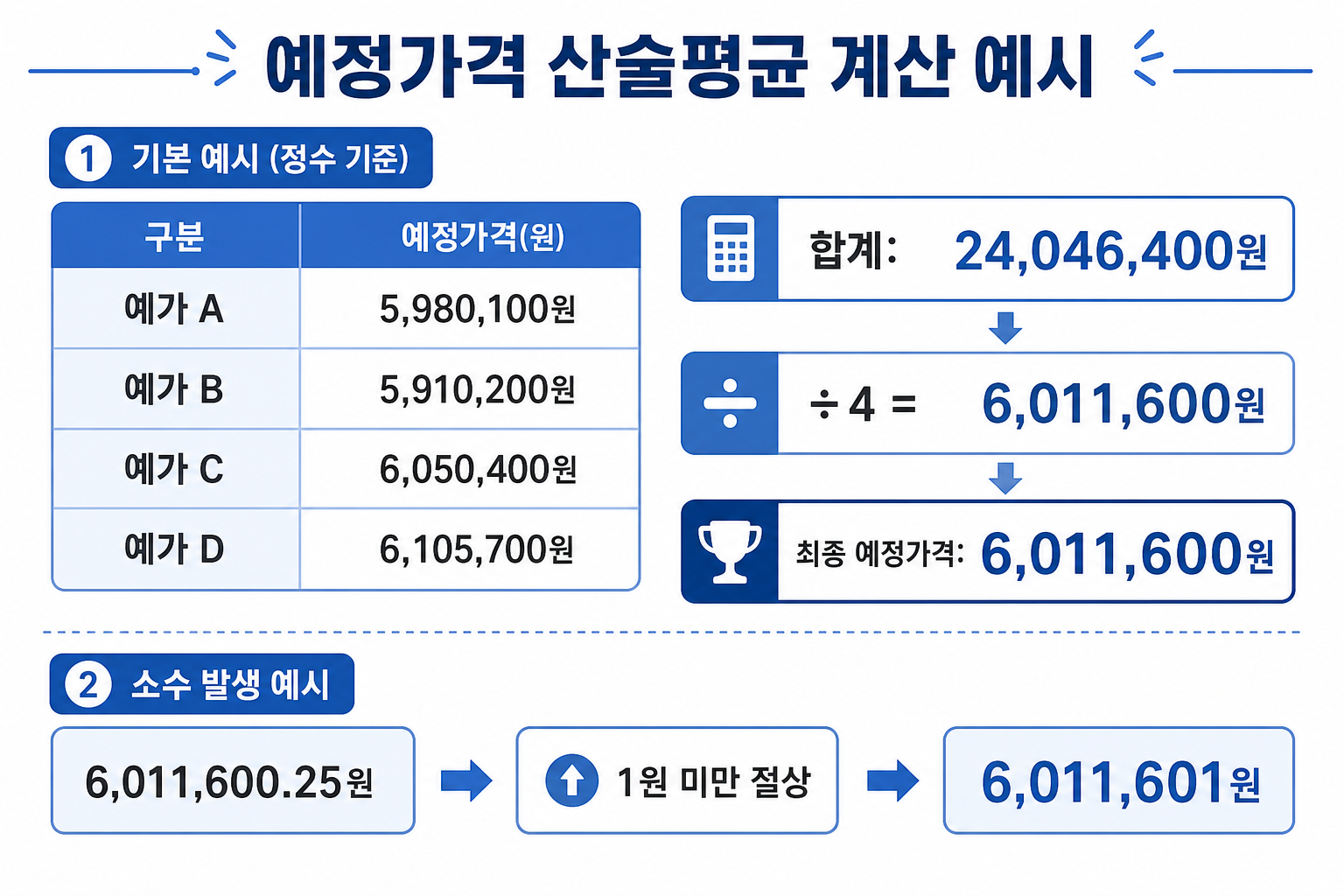 예정가격 산술평균 계산 예시 — 합계 24,046,400원 ÷ 4, 소수점 절상 사례